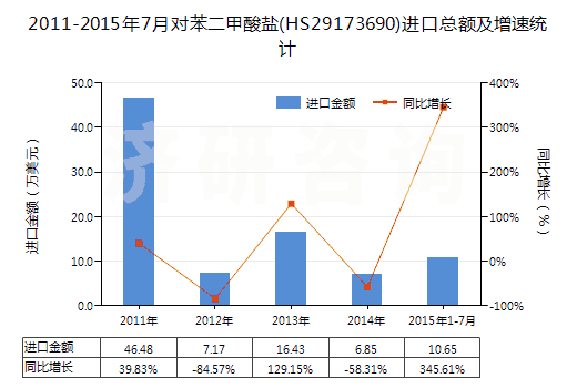 2011-2015年7月對苯二甲酸鹽(HS29173690)進(jìn)口總額及增速統(tǒng)計(jì)